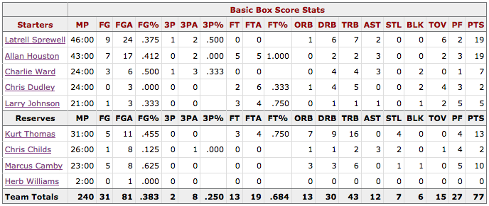NBA Finales Knicks@Spurs Box score New York
