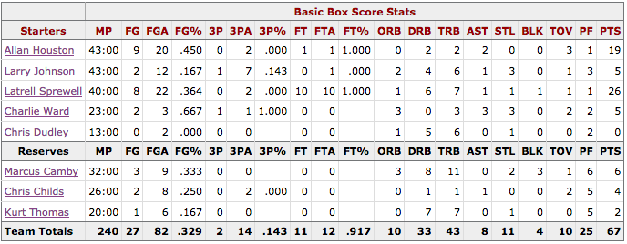 NBA Finales Game 2 Knicks@Spurs Box score New York
